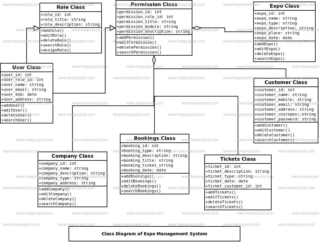 Expo Management System Class Diagram FreeProjectz